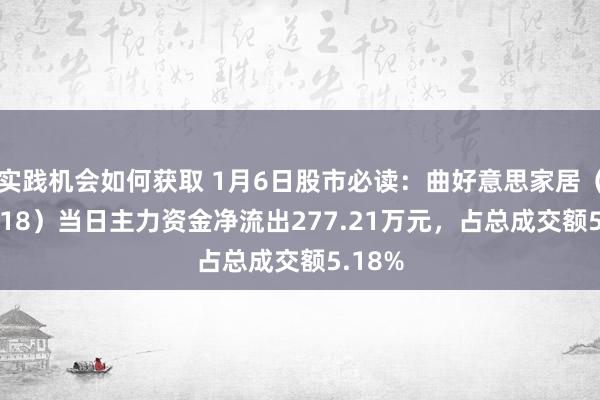 实践机会如何获取 1月6日股市必读：曲好意思家居（603818）当日主力资金净流出277.21万元，占总成交额5.18%